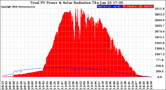 Solar PV/Inverter Performance Total PV Panel Power Output & Solar Radiation