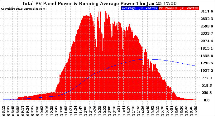 Solar PV/Inverter Performance Total PV Panel & Running Average Power Output