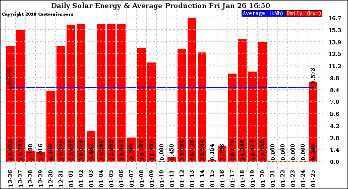 Solar PV/Inverter Performance Daily Solar Energy Production