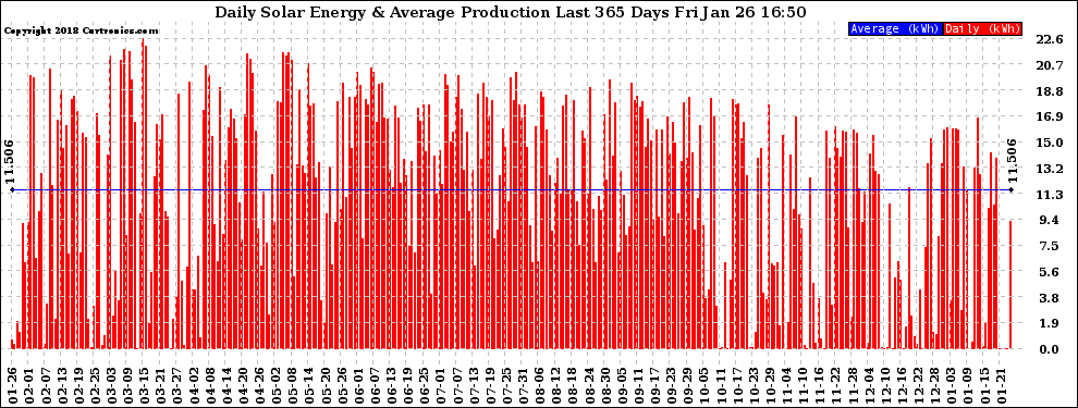 Solar PV/Inverter Performance Daily Solar Energy Production Last 365 Days