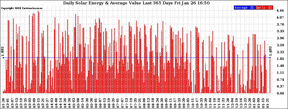 Solar PV/Inverter Performance Daily Solar Energy Production Value Last 365 Days