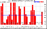 Solar PV/Inverter Performance Daily Solar Energy Production Value