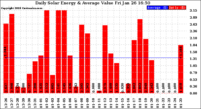 Solar PV/Inverter Performance Daily Solar Energy Production Value