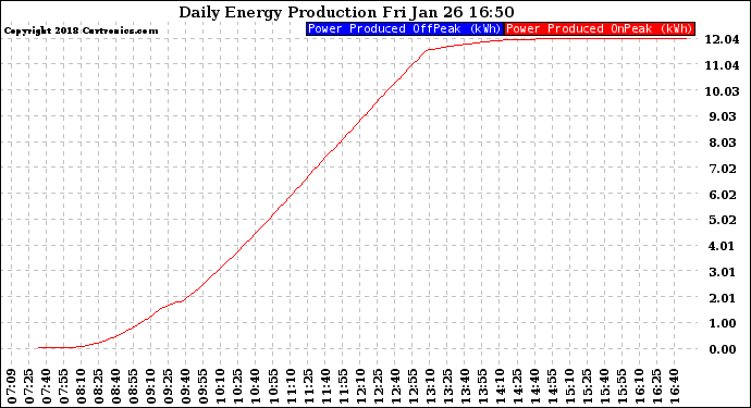 Solar PV/Inverter Performance Daily Energy Production