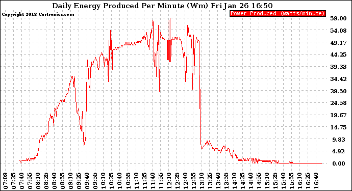 Solar PV/Inverter Performance Daily Energy Production Per Minute