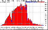 Solar PV/Inverter Performance Solar Radiation & Effective Solar Radiation per Minute