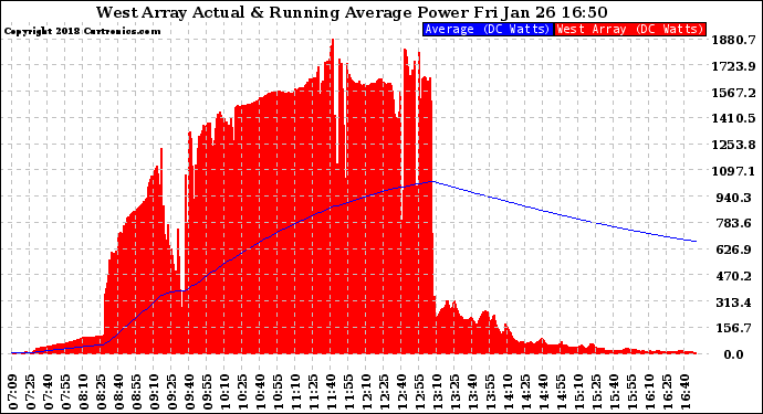 Solar PV/Inverter Performance West Array Actual & Running Average Power Output