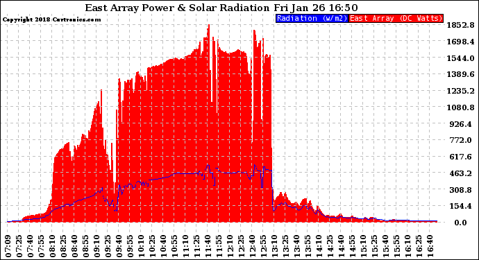 Solar PV/Inverter Performance East Array Power Output & Solar Radiation