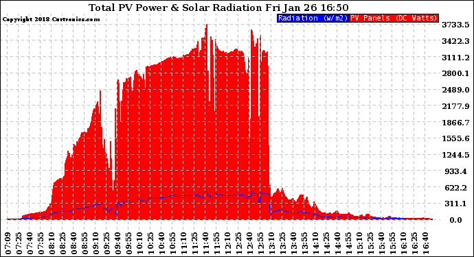 Solar PV/Inverter Performance Total PV Panel Power Output & Solar Radiation