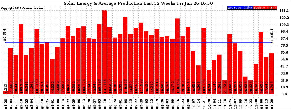 Solar PV/Inverter Performance Weekly Solar Energy Production Last 52 Weeks