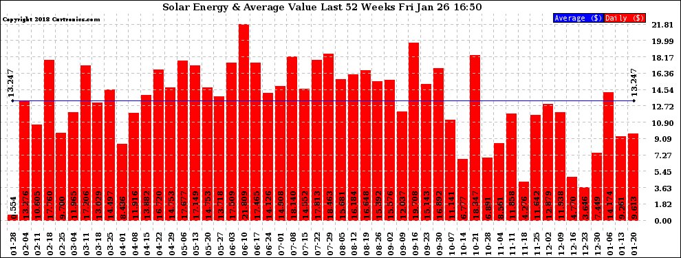 Solar PV/Inverter Performance Weekly Solar Energy Production Value Last 52 Weeks