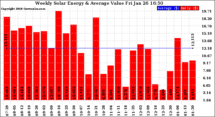 Solar PV/Inverter Performance Weekly Solar Energy Production Value