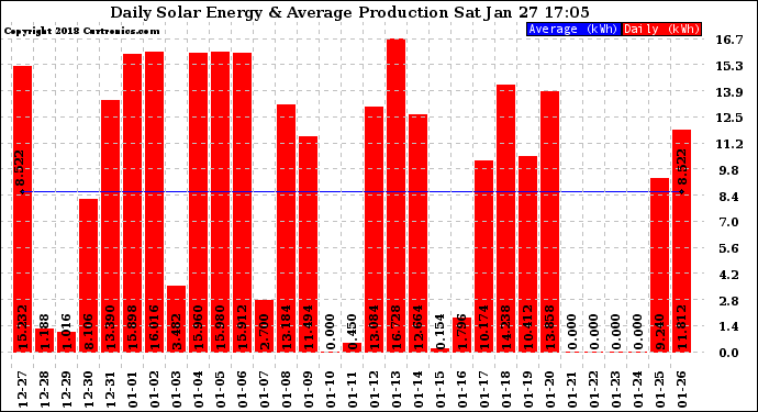 Solar PV/Inverter Performance Daily Solar Energy Production