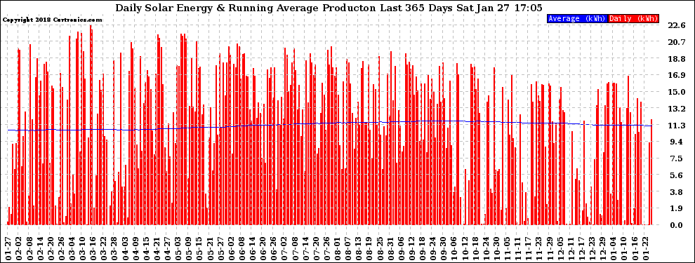 Solar PV/Inverter Performance Daily Solar Energy Production Running Average Last 365 Days