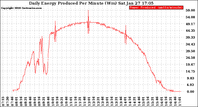 Solar PV/Inverter Performance Daily Energy Production Per Minute