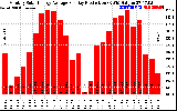 Solar PV/Inverter Performance Monthly Solar Energy Production Average Per Day (KWh)