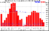 Solar PV/Inverter Performance Monthly Solar Energy Production Value Running Average