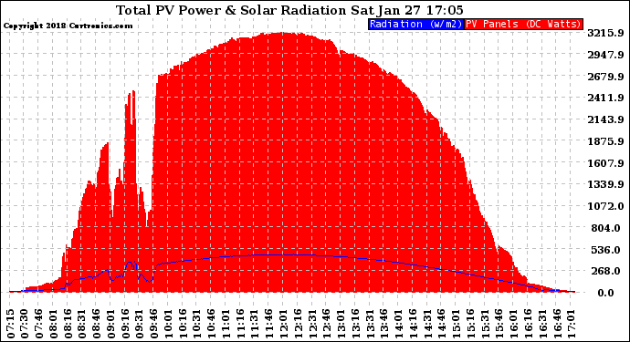 Solar PV/Inverter Performance Total PV Panel Power Output & Solar Radiation