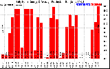 Solar PV/Inverter Performance Daily Solar Energy Production