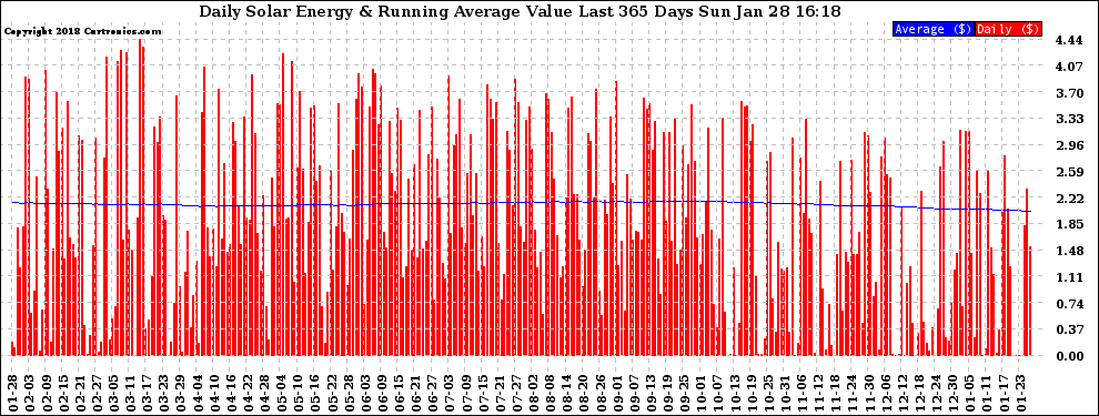 Solar PV/Inverter Performance Daily Solar Energy Production Value Running Average Last 365 Days