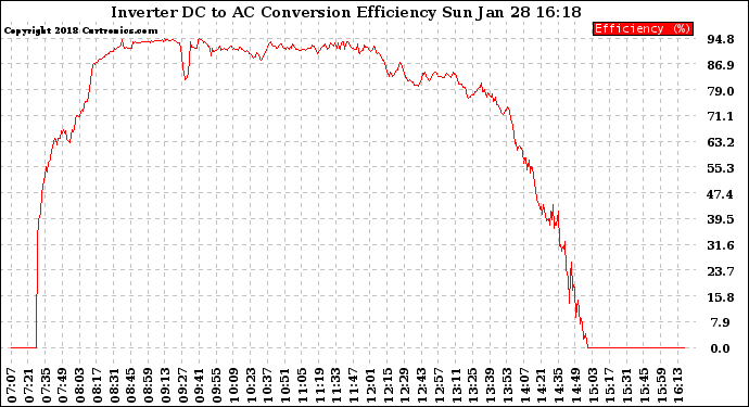 Solar PV/Inverter Performance Inverter DC to AC Conversion Efficiency