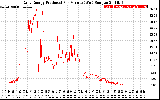 Solar PV/Inverter Performance Daily Energy Production Per Minute