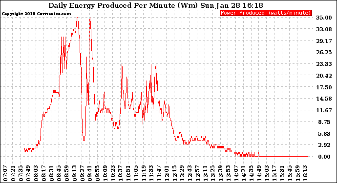 Solar PV/Inverter Performance Daily Energy Production Per Minute