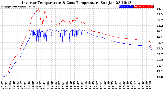 Solar PV/Inverter Performance Inverter Operating Temperature