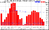 Milwaukee Solar Powered Home Monthly Production Value Running Average