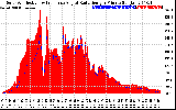 Solar PV/Inverter Performance Solar Radiation & Effective Solar Radiation per Minute