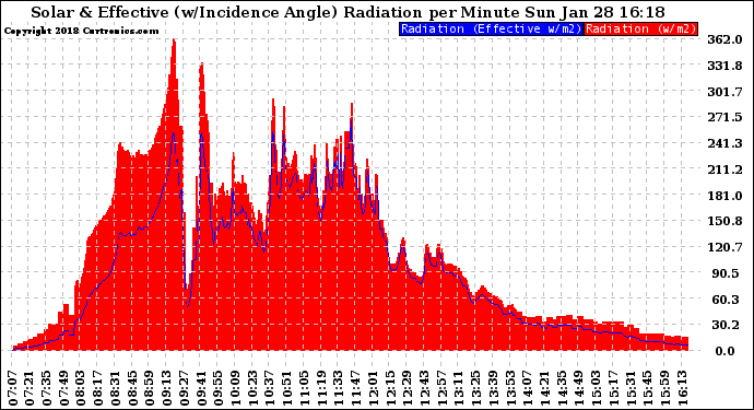 Solar PV/Inverter Performance Solar Radiation & Effective Solar Radiation per Minute