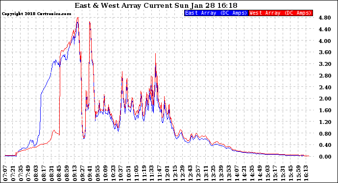 Solar PV/Inverter Performance Photovoltaic Panel Current Output