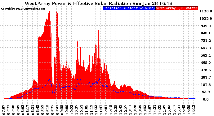 Solar PV/Inverter Performance West Array Power Output & Effective Solar Radiation