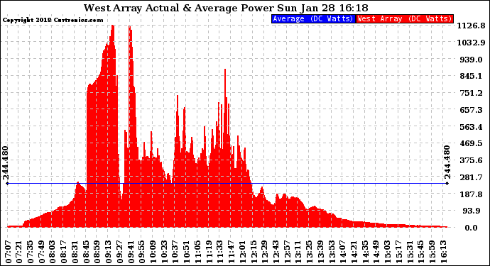 Solar PV/Inverter Performance West Array Actual & Average Power Output