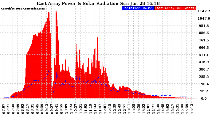 Solar PV/Inverter Performance East Array Power Output & Solar Radiation