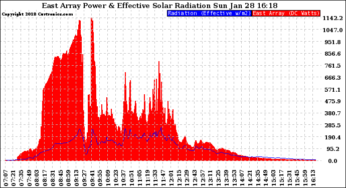 Solar PV/Inverter Performance East Array Power Output & Effective Solar Radiation