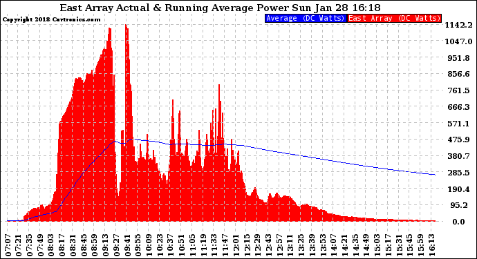 Solar PV/Inverter Performance East Array Actual & Running Average Power Output