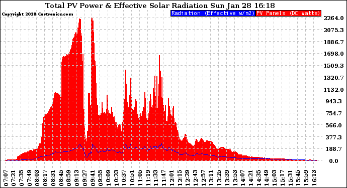 Solar PV/Inverter Performance Total PV Panel Power Output & Effective Solar Radiation