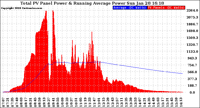 Solar PV/Inverter Performance Total PV Panel & Running Average Power Output