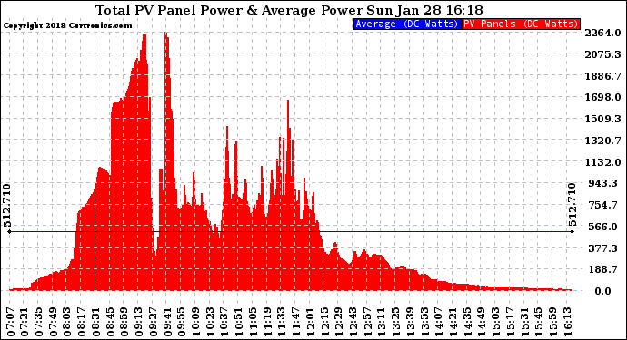 Solar PV/Inverter Performance Total PV Panel Power Output