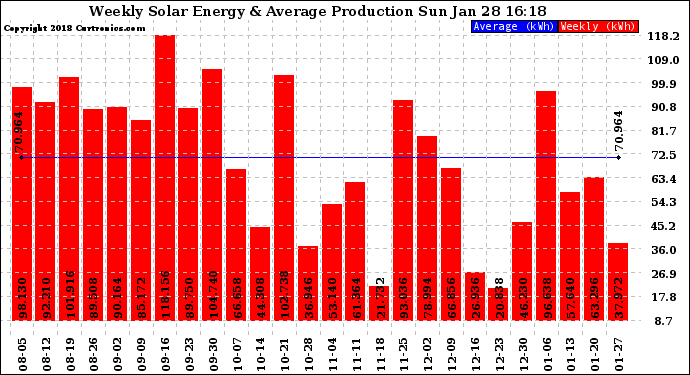 Solar PV/Inverter Performance Weekly Solar Energy Production