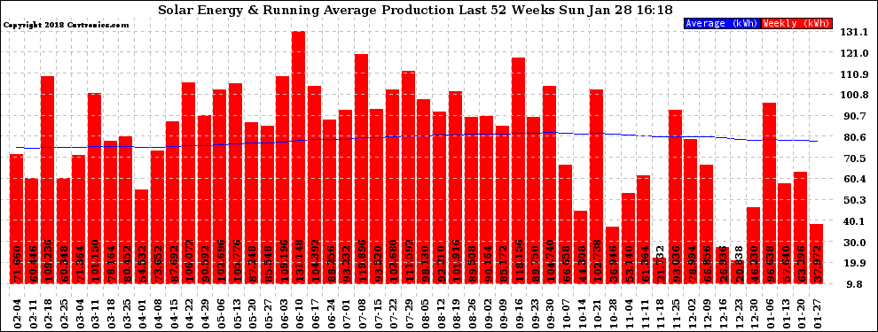 Solar PV/Inverter Performance Weekly Solar Energy Production Running Average Last 52 Weeks