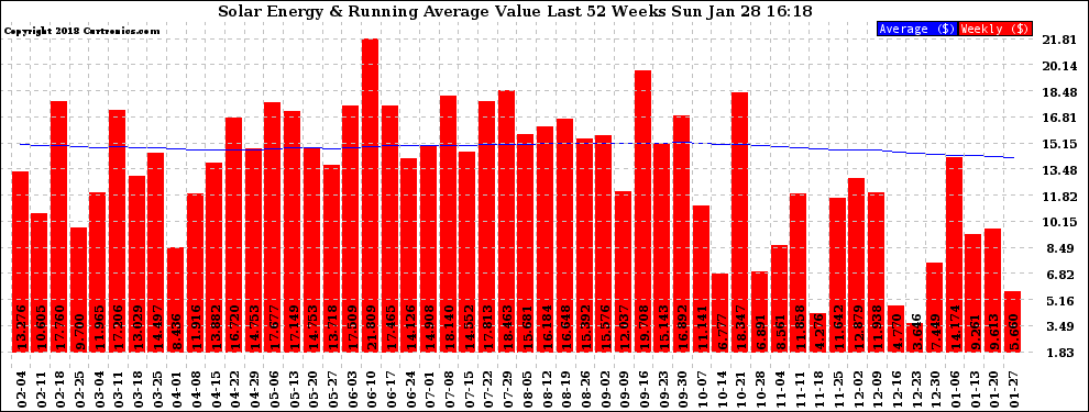 Solar PV/Inverter Performance Weekly Solar Energy Production Value Running Average Last 52 Weeks