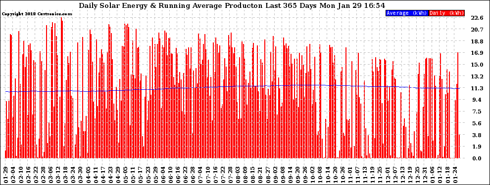 Solar PV/Inverter Performance Daily Solar Energy Production Running Average Last 365 Days