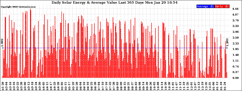 Solar PV/Inverter Performance Daily Solar Energy Production Value Last 365 Days