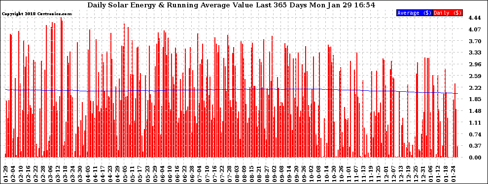 Solar PV/Inverter Performance Daily Solar Energy Production Value Running Average Last 365 Days