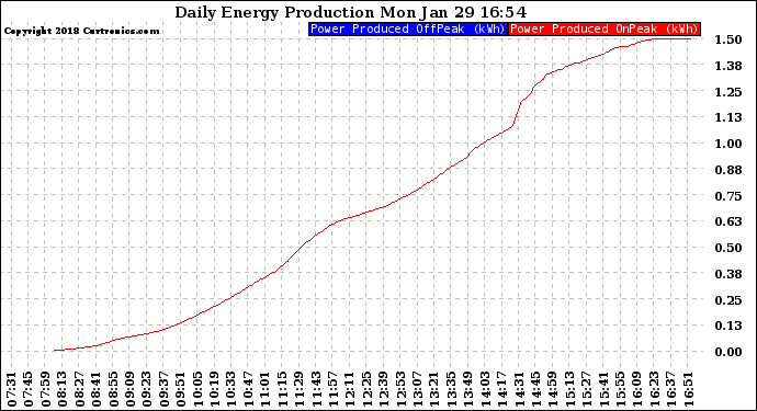 Solar PV/Inverter Performance Daily Energy Production