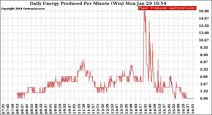 Solar PV/Inverter Performance Daily Energy Production Per Minute