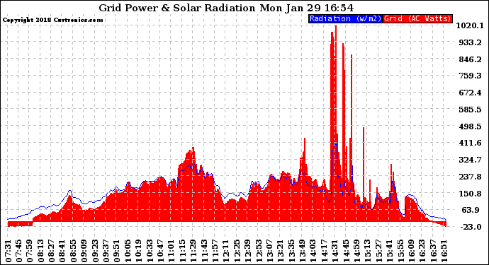 Solar PV/Inverter Performance Grid Power & Solar Radiation