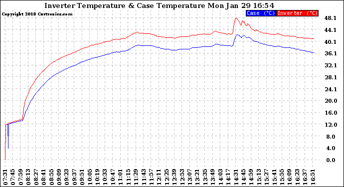 Solar PV/Inverter Performance Inverter Operating Temperature